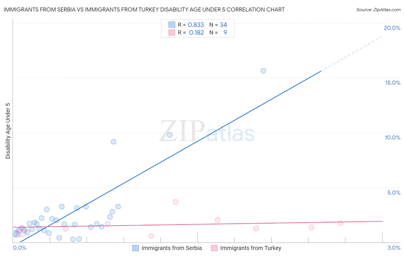 Immigrants from Serbia vs Immigrants from Turkey Disability Age Under 5