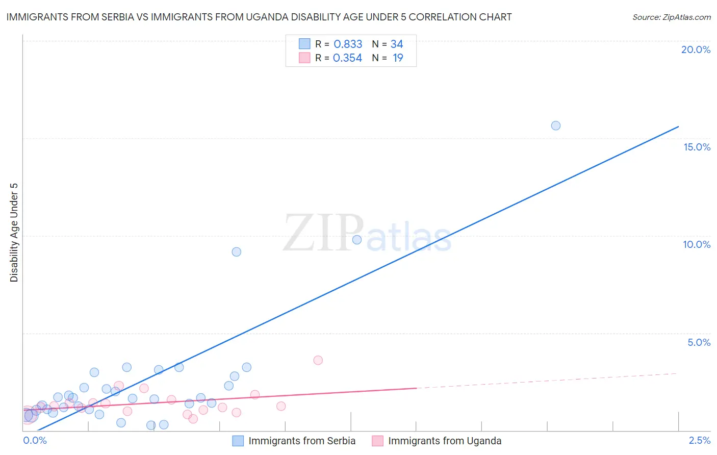 Immigrants from Serbia vs Immigrants from Uganda Disability Age Under 5