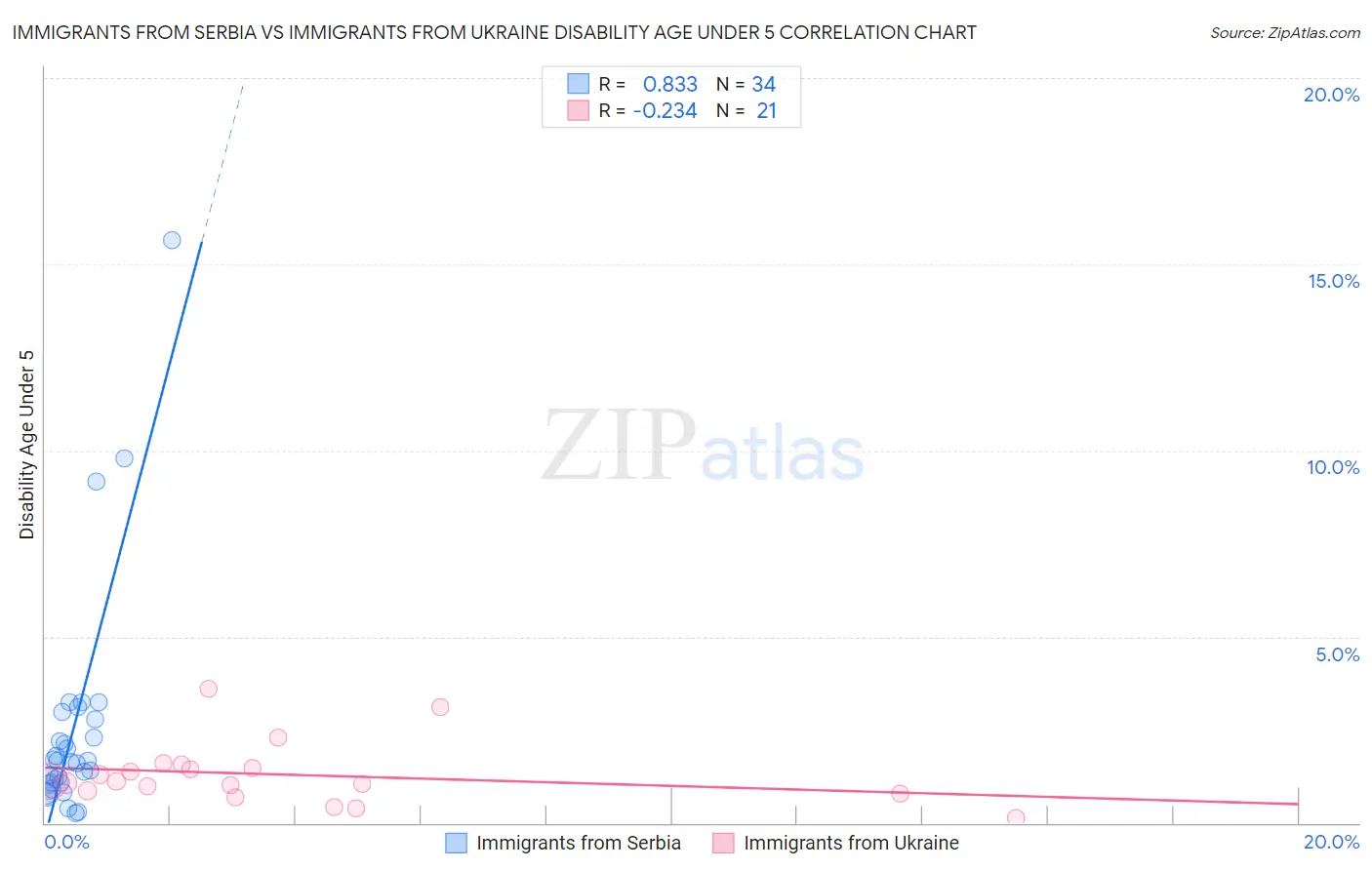 Immigrants from Serbia vs Immigrants from Ukraine Disability Age Under 5