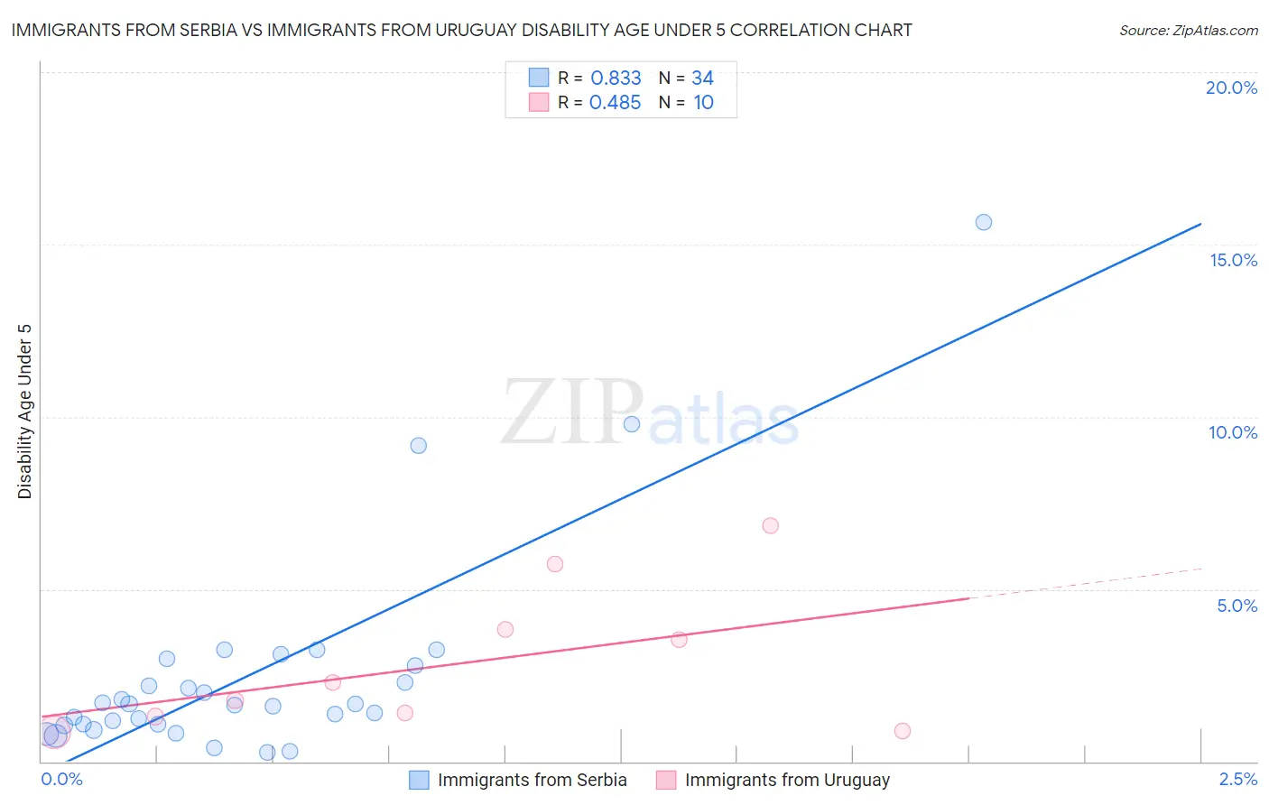 Immigrants from Serbia vs Immigrants from Uruguay Disability Age Under 5