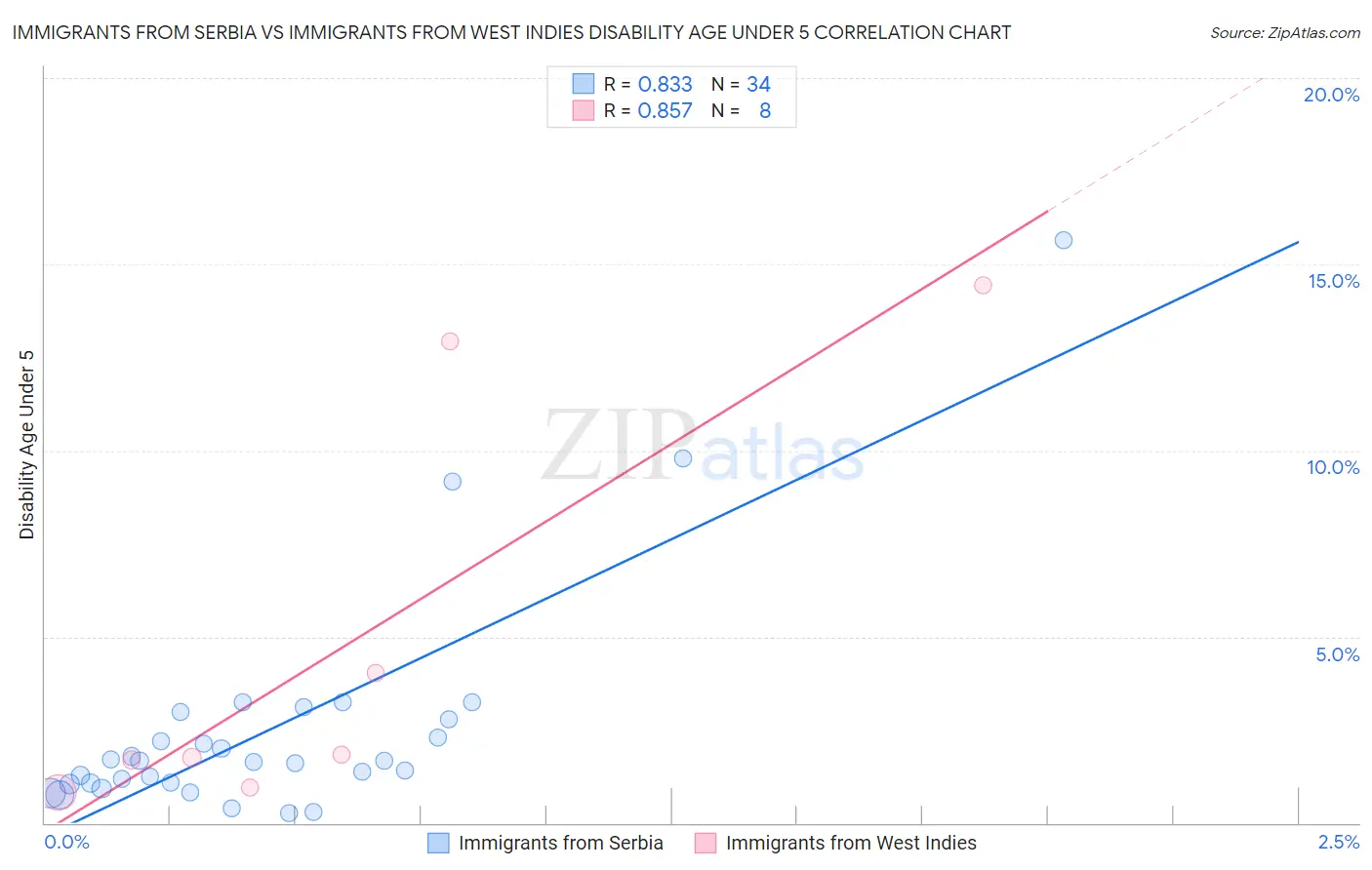 Immigrants from Serbia vs Immigrants from West Indies Disability Age Under 5