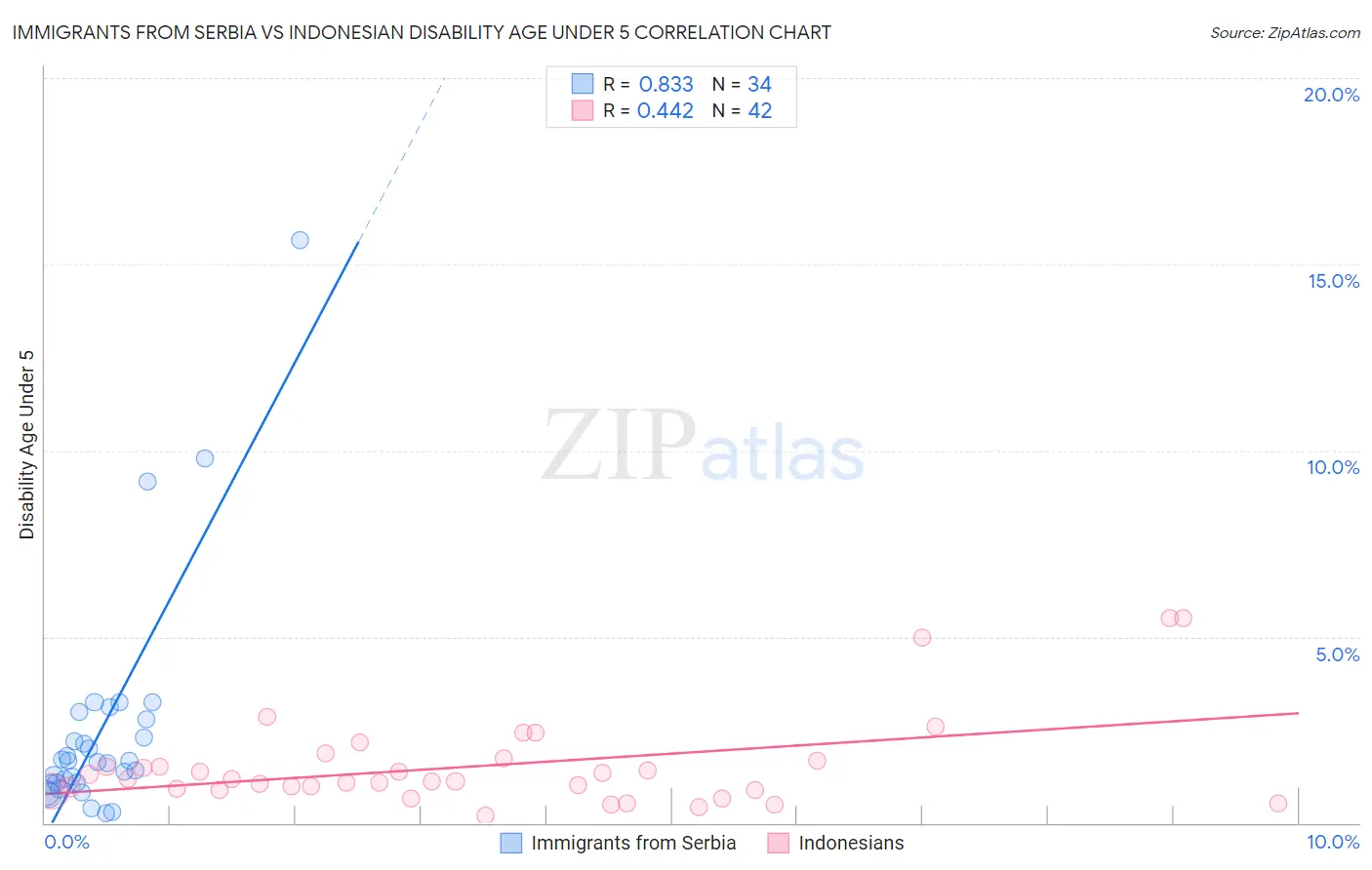 Immigrants from Serbia vs Indonesian Disability Age Under 5