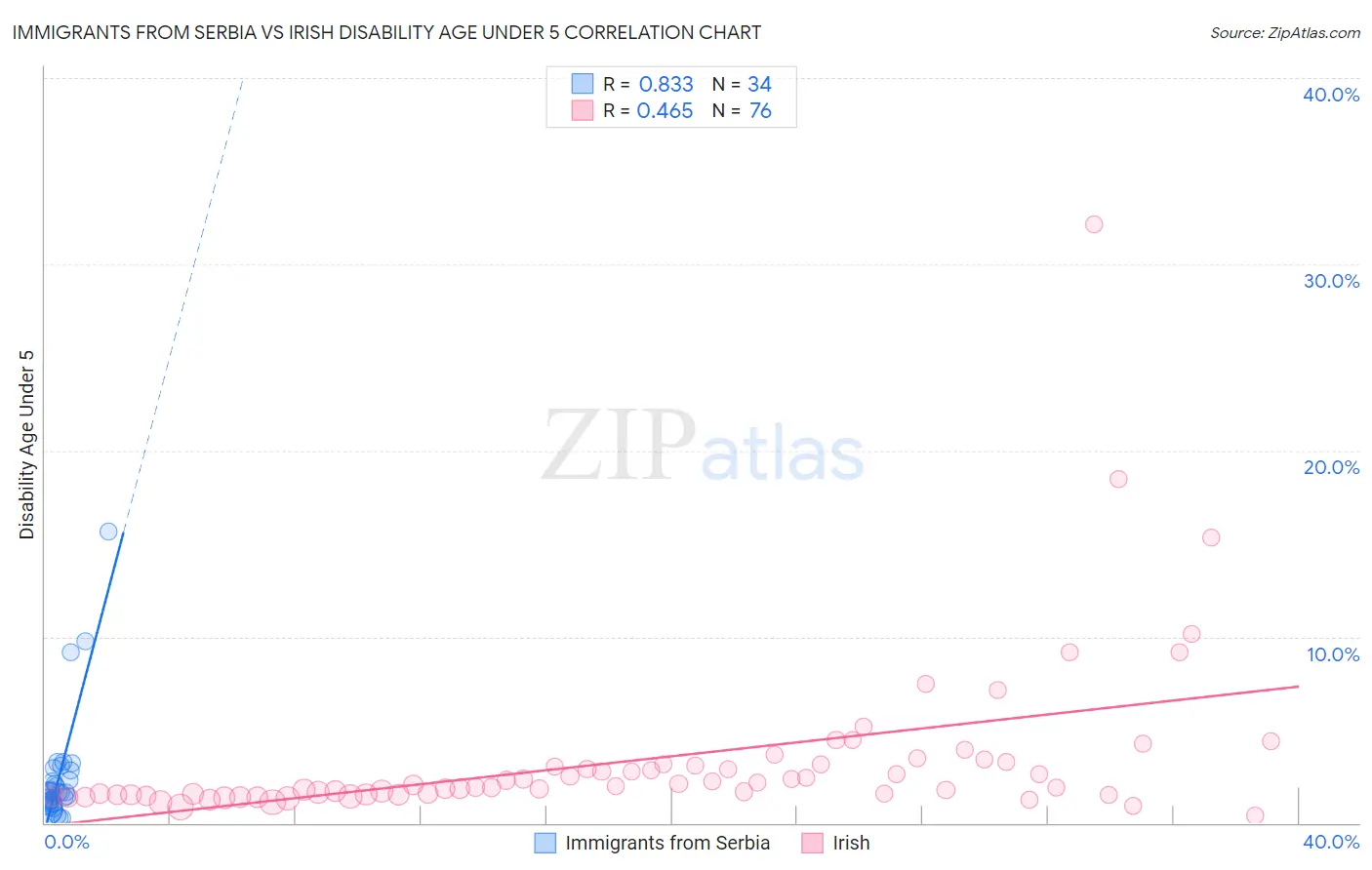 Immigrants from Serbia vs Irish Disability Age Under 5