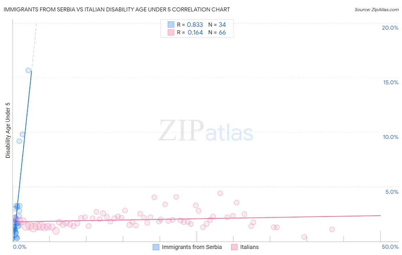 Immigrants from Serbia vs Italian Disability Age Under 5