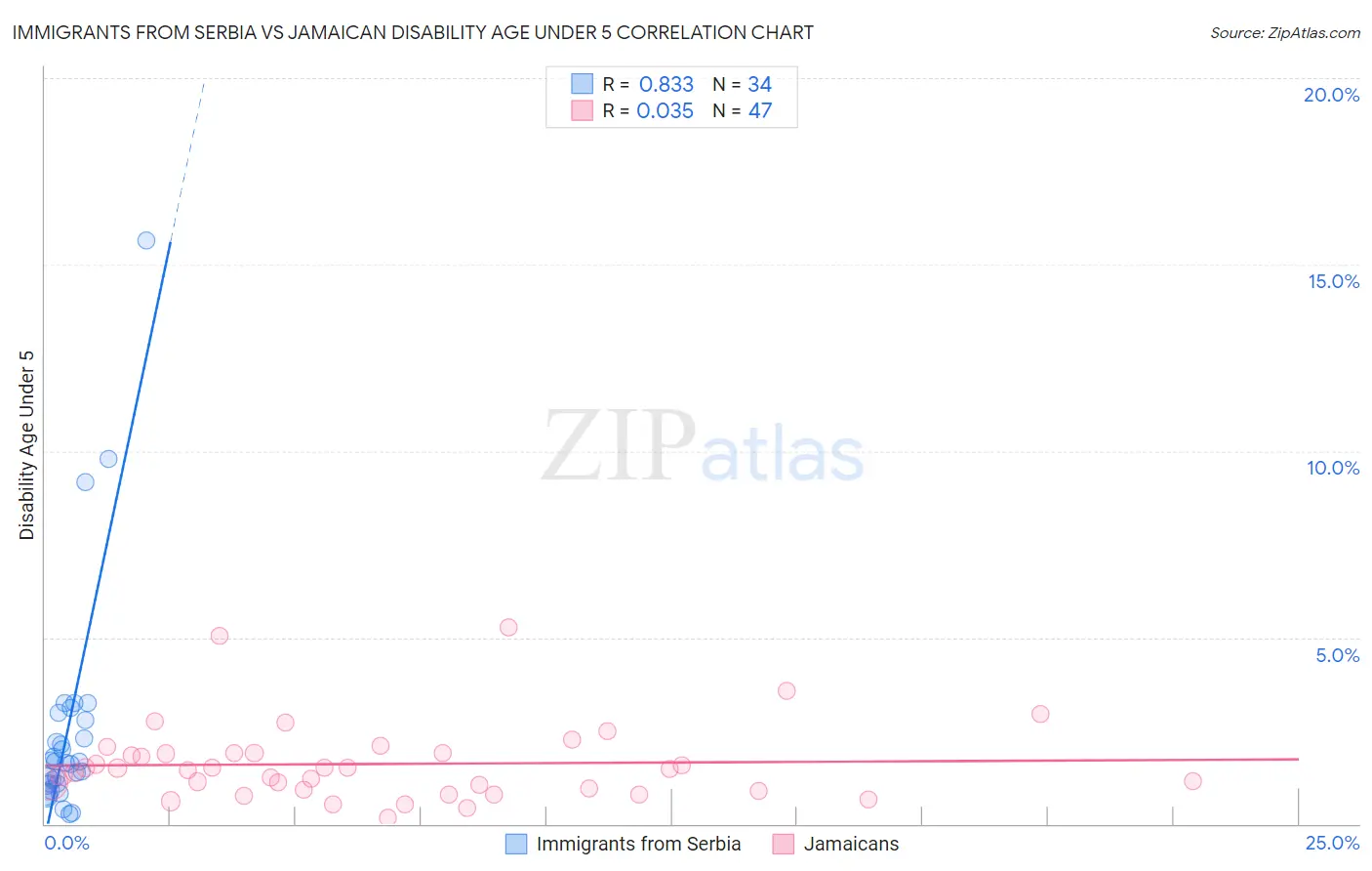 Immigrants from Serbia vs Jamaican Disability Age Under 5