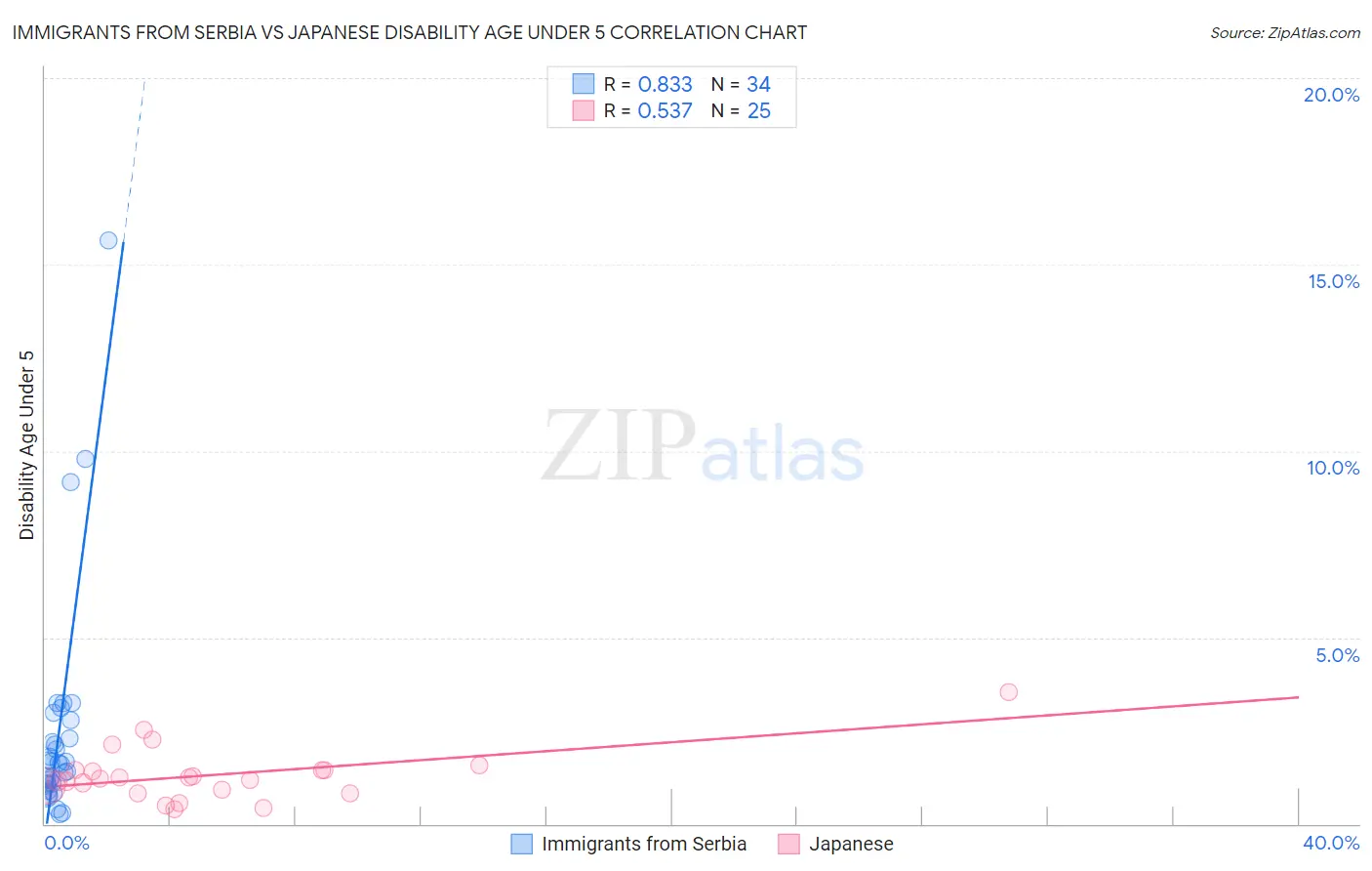 Immigrants from Serbia vs Japanese Disability Age Under 5