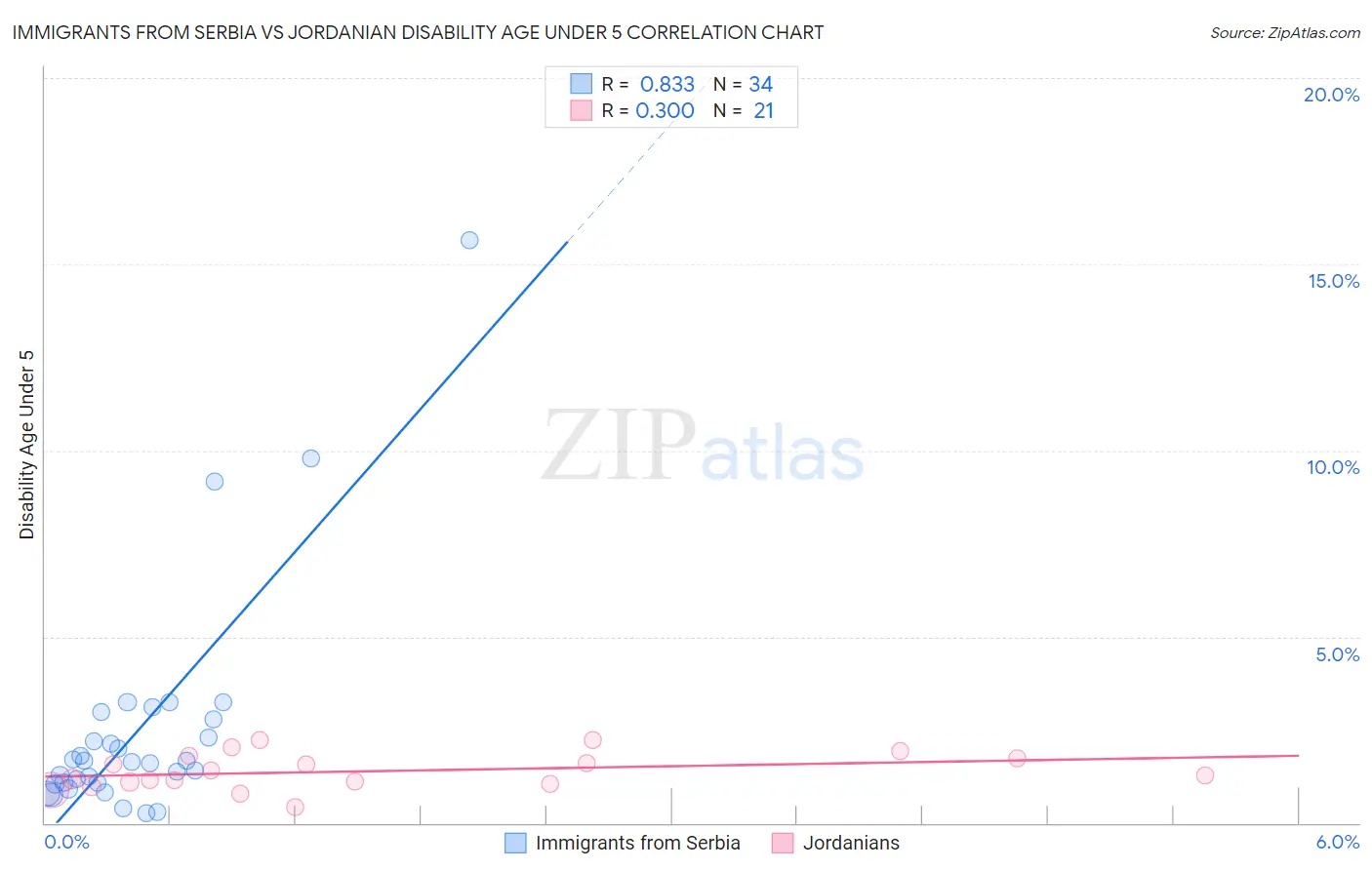 Immigrants from Serbia vs Jordanian Disability Age Under 5