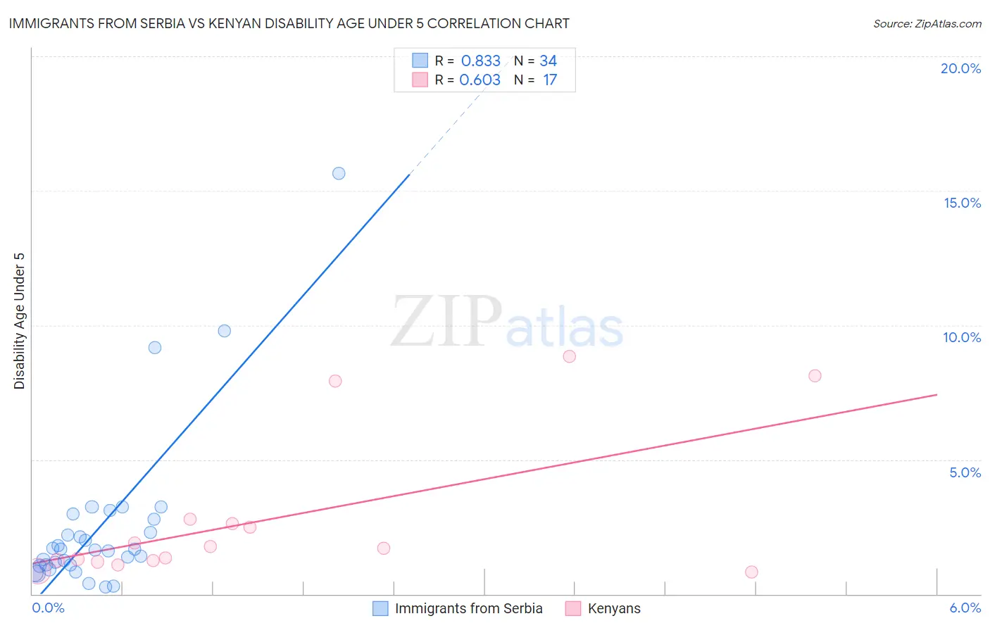 Immigrants from Serbia vs Kenyan Disability Age Under 5