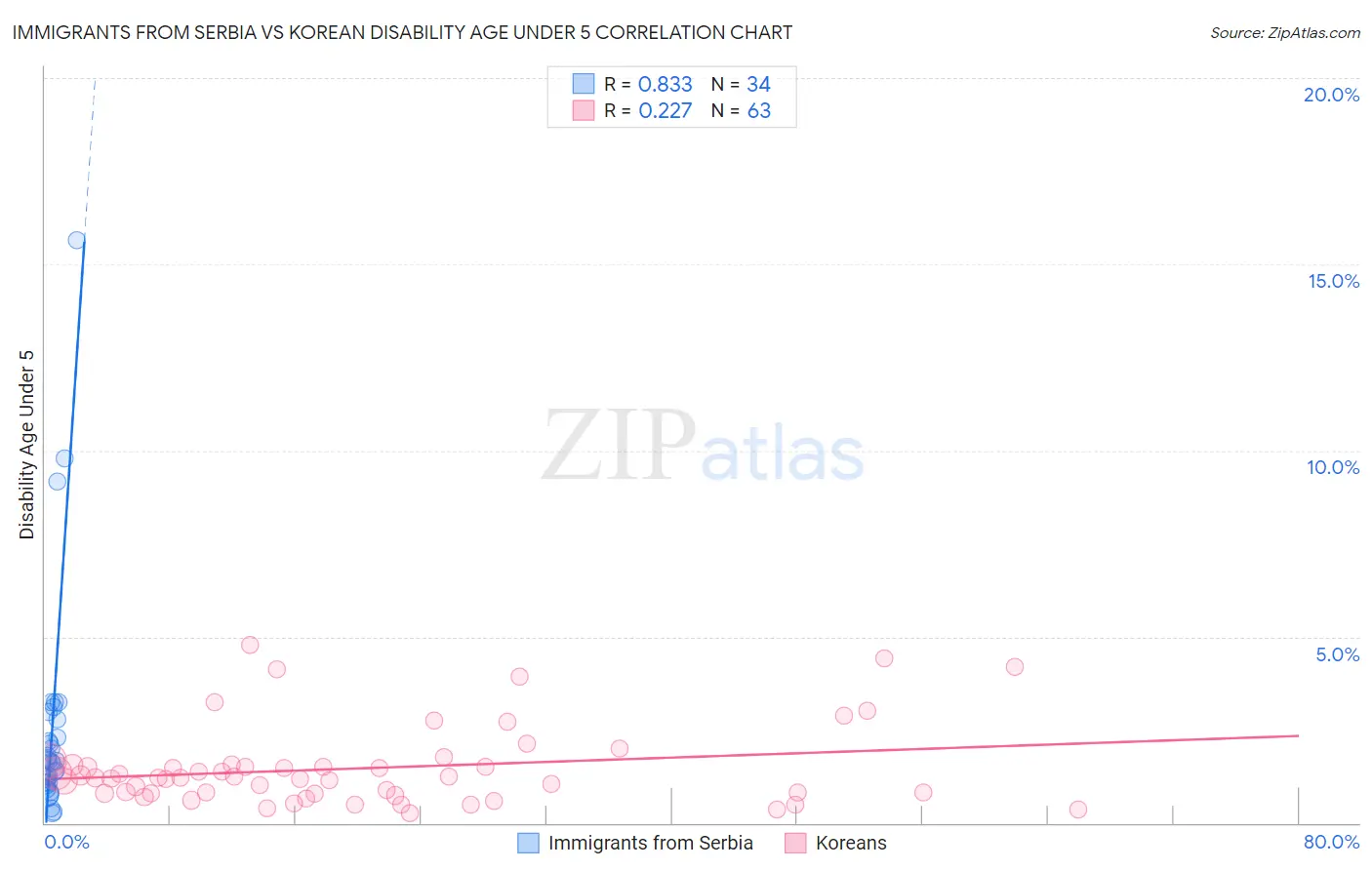 Immigrants from Serbia vs Korean Disability Age Under 5