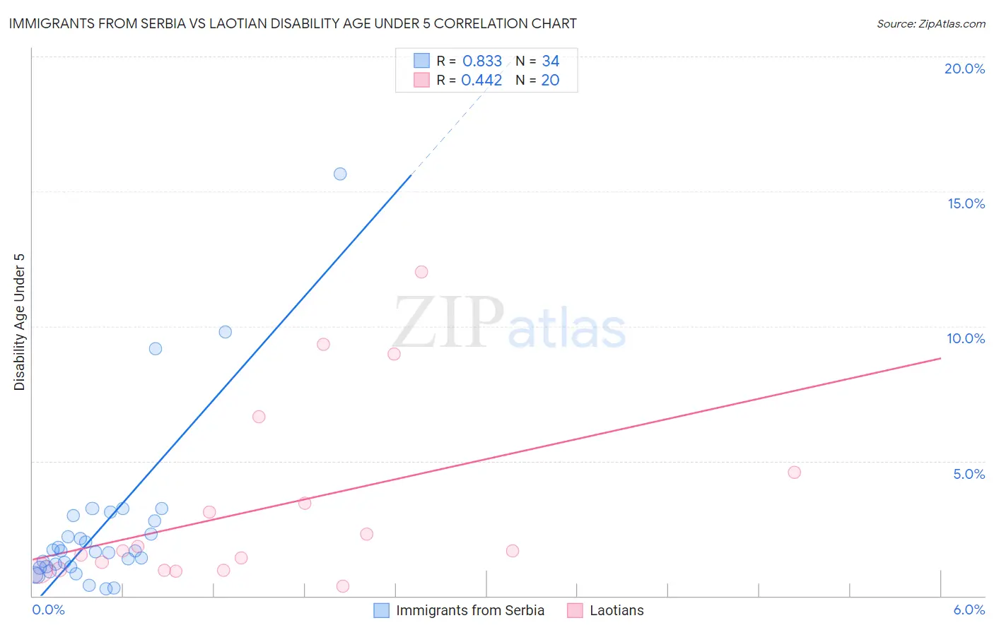 Immigrants from Serbia vs Laotian Disability Age Under 5