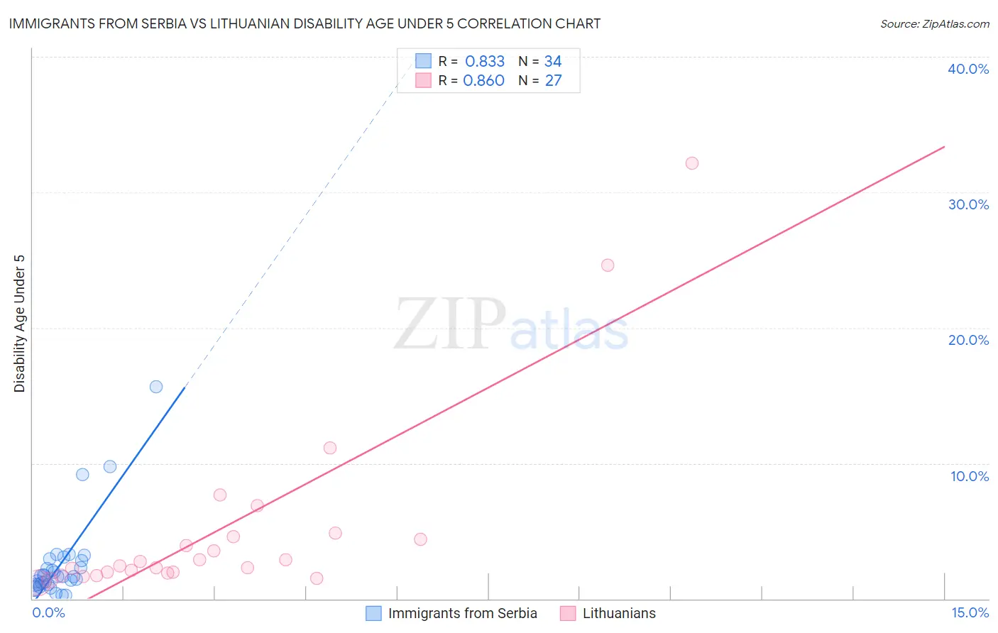 Immigrants from Serbia vs Lithuanian Disability Age Under 5