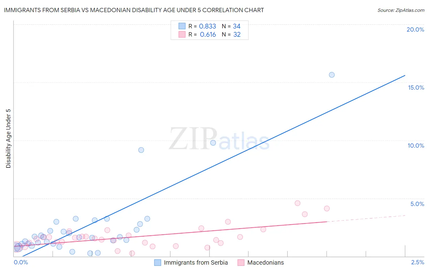 Immigrants from Serbia vs Macedonian Disability Age Under 5