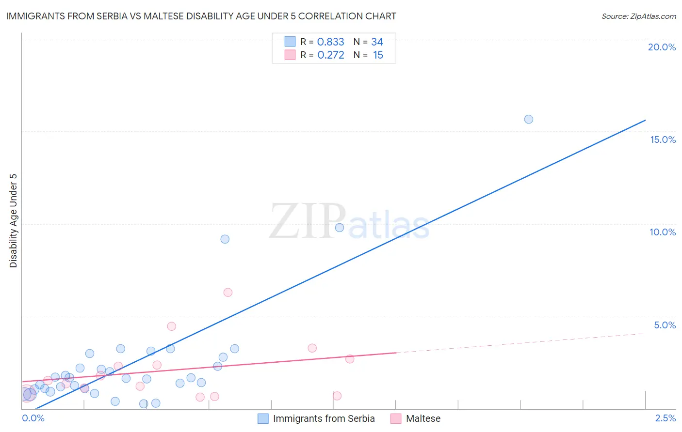 Immigrants from Serbia vs Maltese Disability Age Under 5