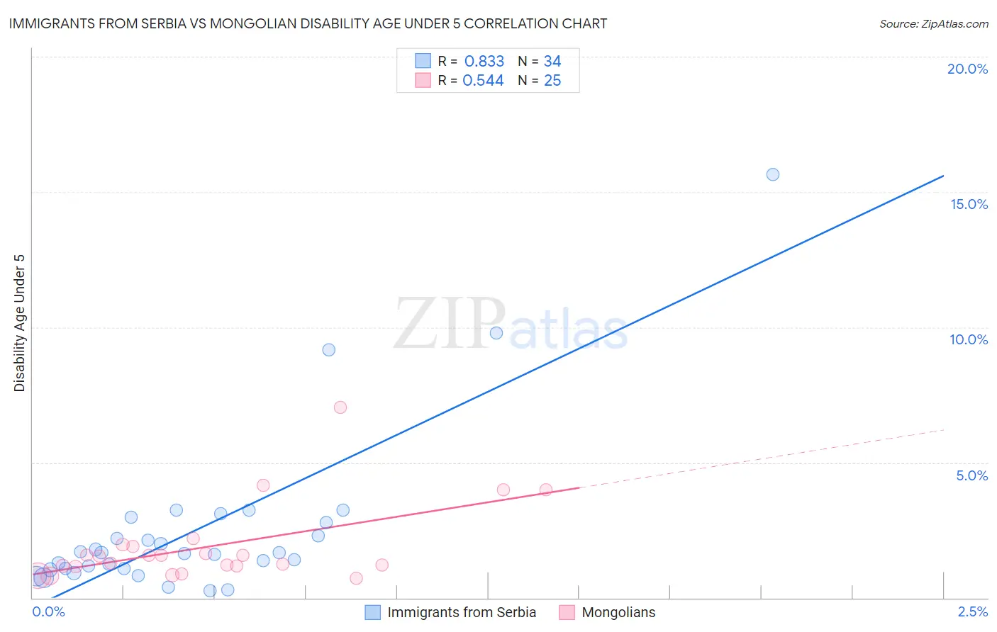 Immigrants from Serbia vs Mongolian Disability Age Under 5