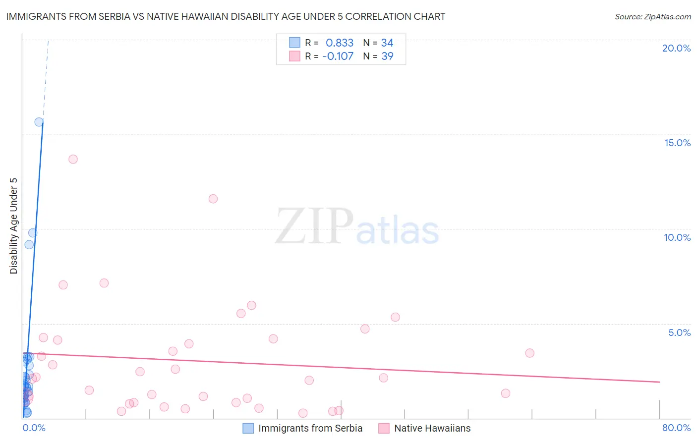 Immigrants from Serbia vs Native Hawaiian Disability Age Under 5