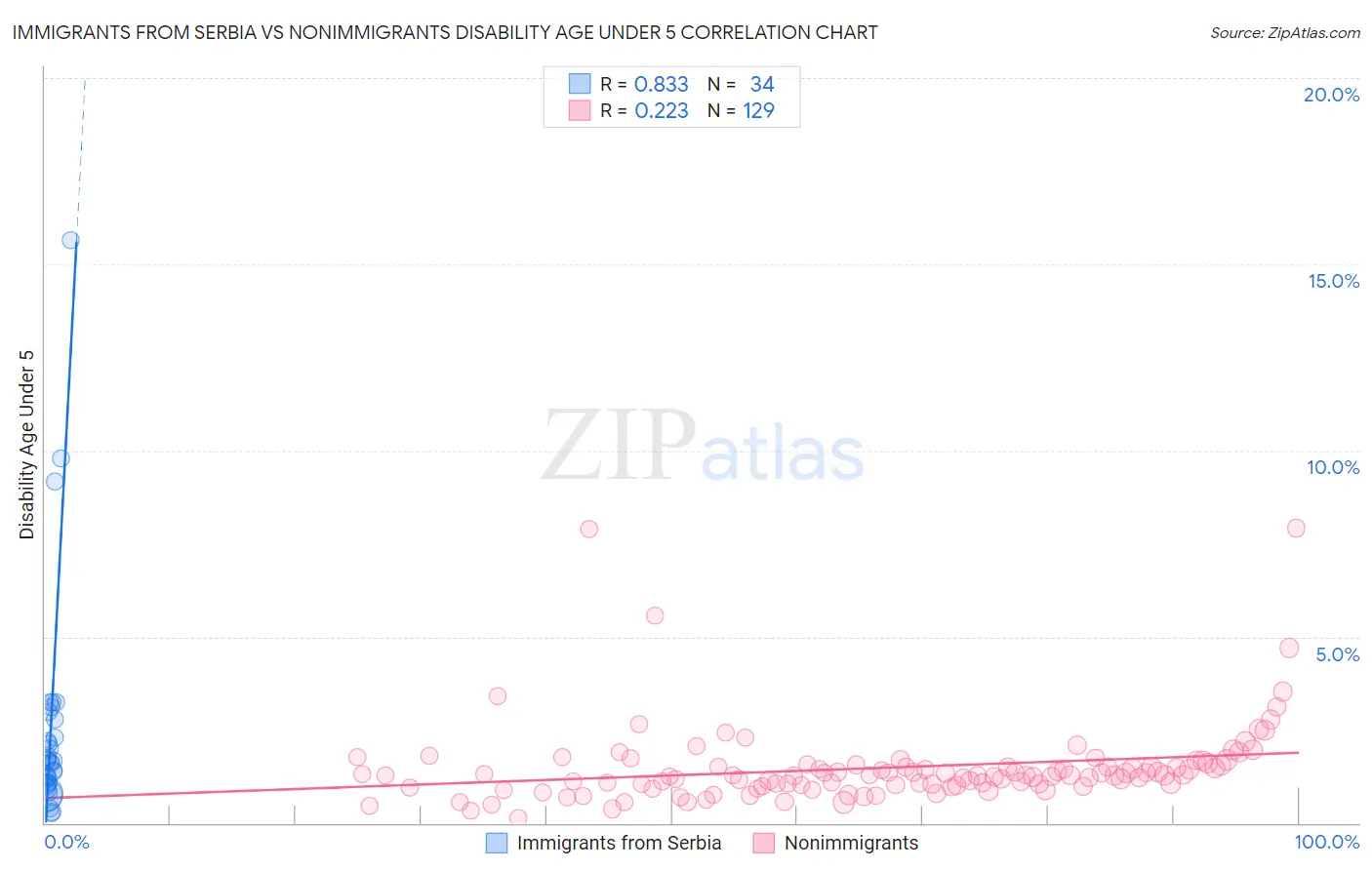 Immigrants from Serbia vs Nonimmigrants Disability Age Under 5