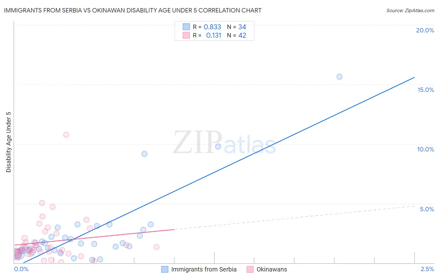 Immigrants from Serbia vs Okinawan Disability Age Under 5