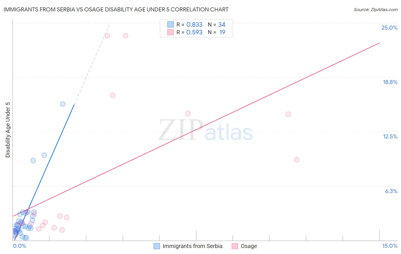 Immigrants from Serbia vs Osage Disability Age Under 5