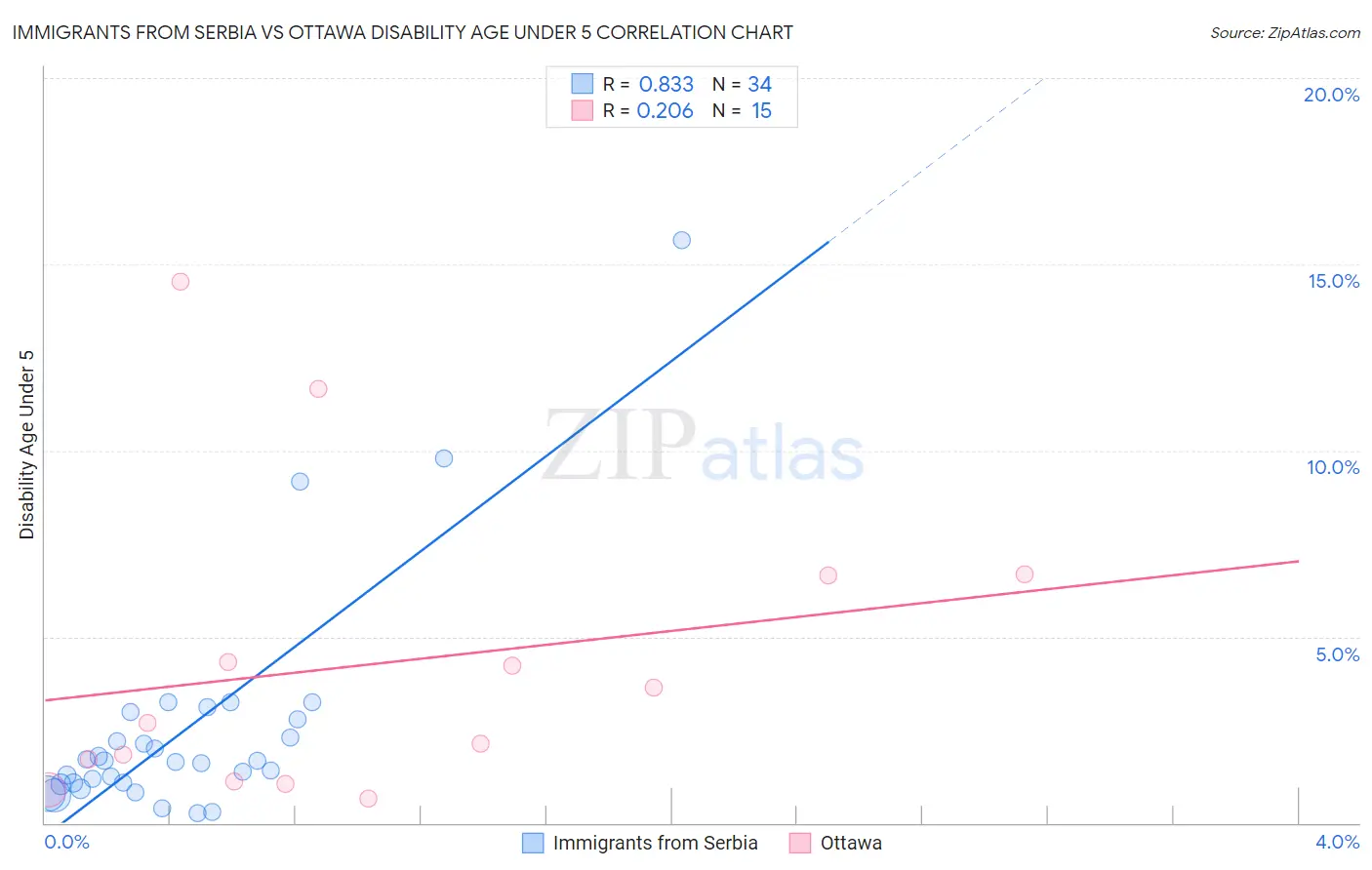 Immigrants from Serbia vs Ottawa Disability Age Under 5