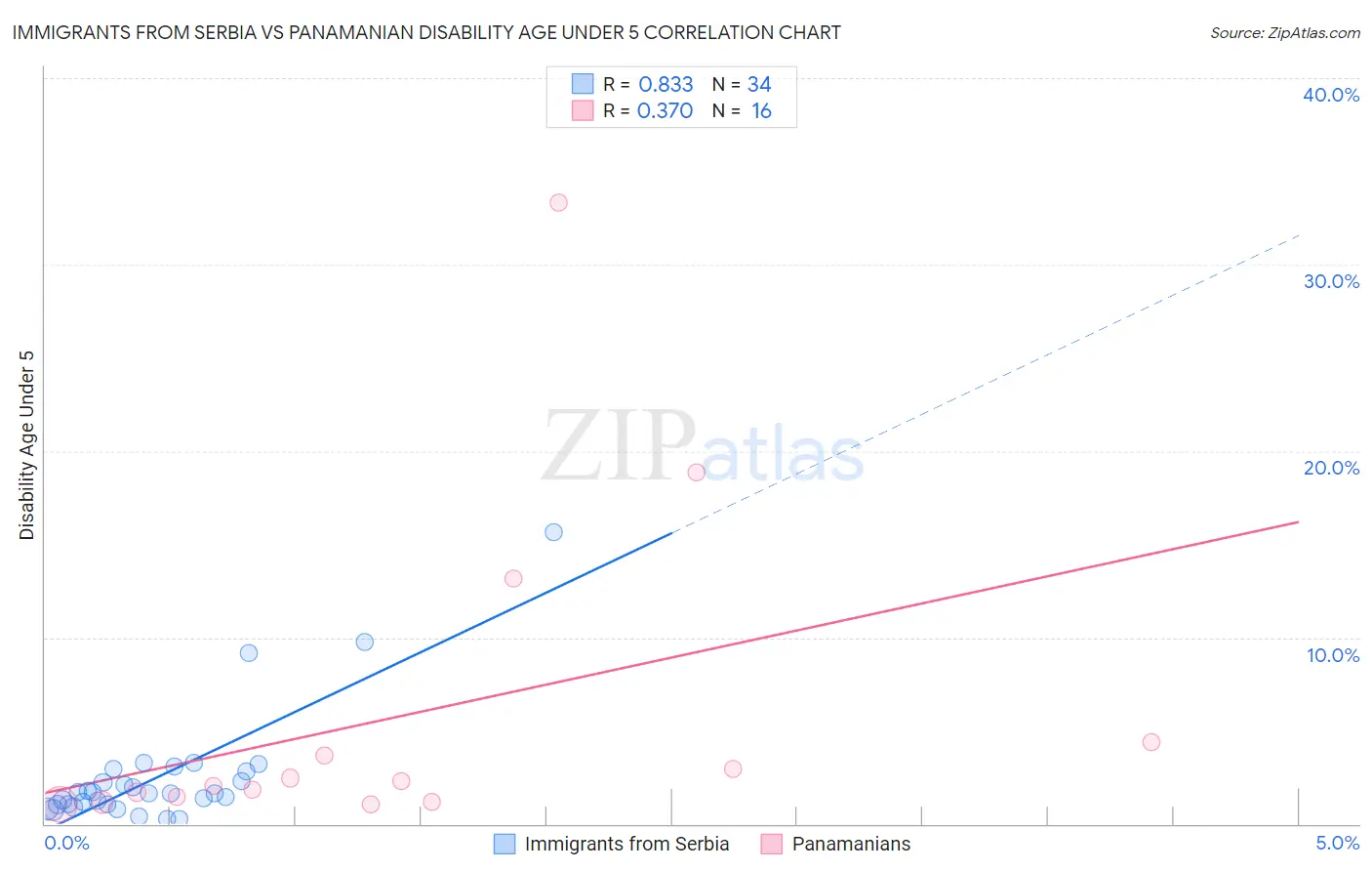 Immigrants from Serbia vs Panamanian Disability Age Under 5