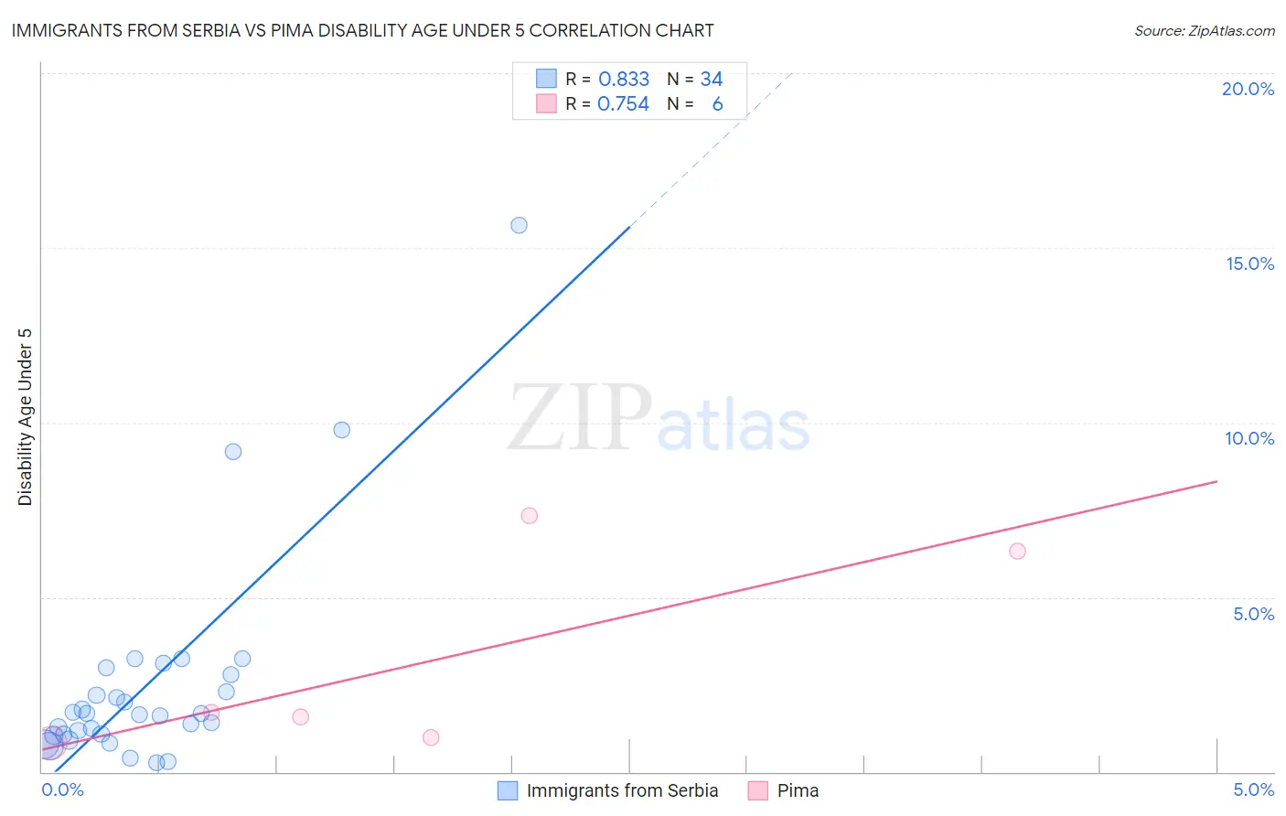 Immigrants from Serbia vs Pima Disability Age Under 5