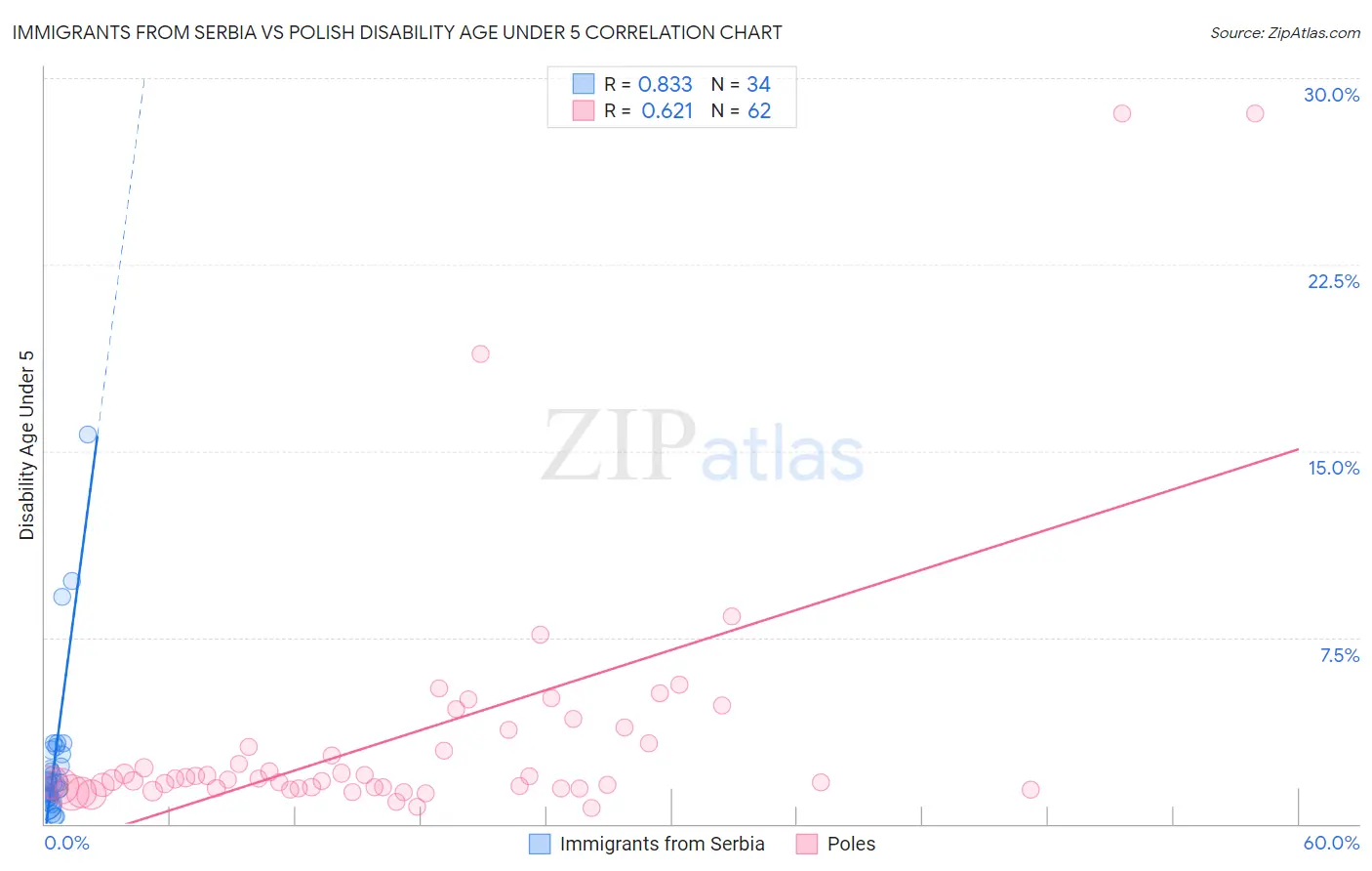 Immigrants from Serbia vs Polish Disability Age Under 5