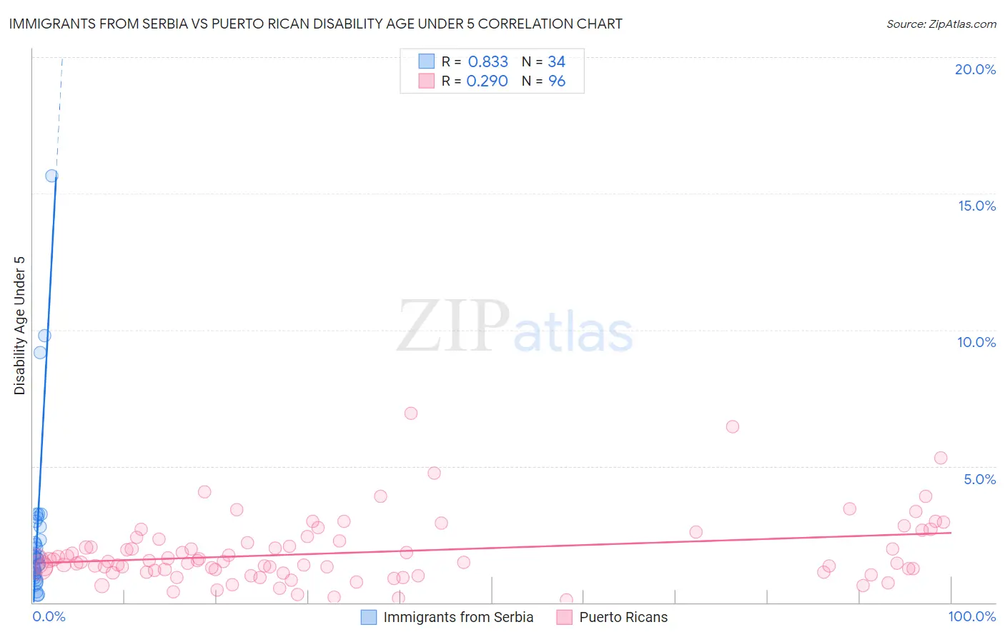 Immigrants from Serbia vs Puerto Rican Disability Age Under 5