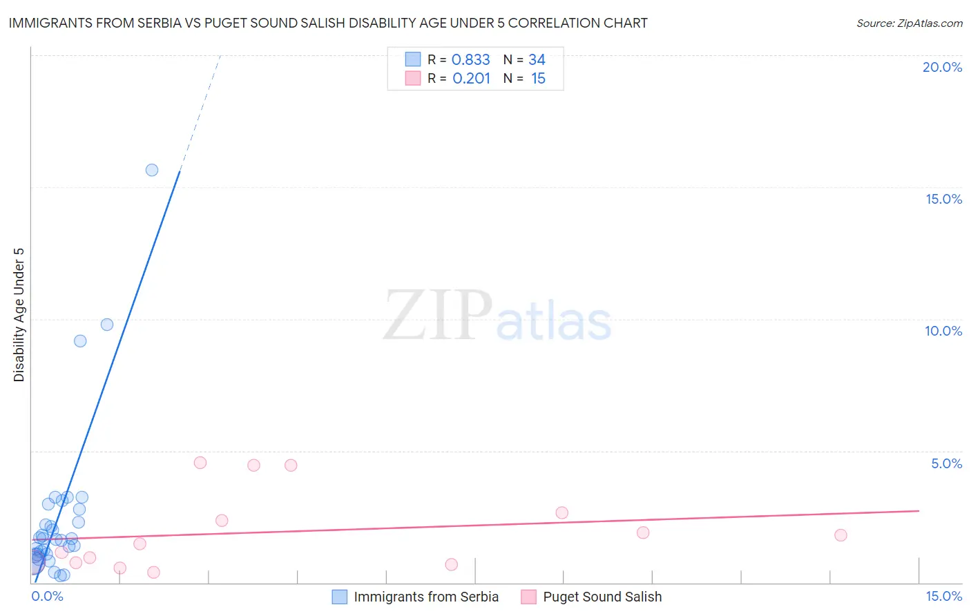Immigrants from Serbia vs Puget Sound Salish Disability Age Under 5