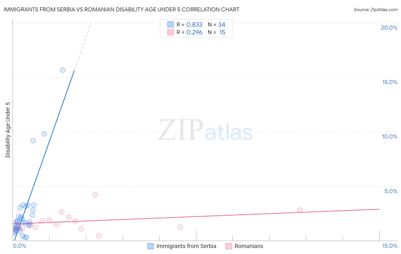 Immigrants from Serbia vs Romanian Disability Age Under 5