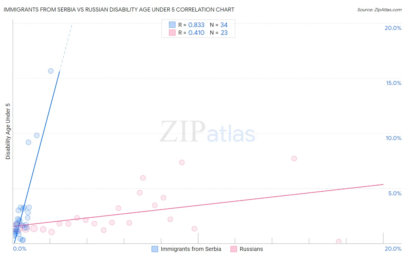 Immigrants from Serbia vs Russian Disability Age Under 5