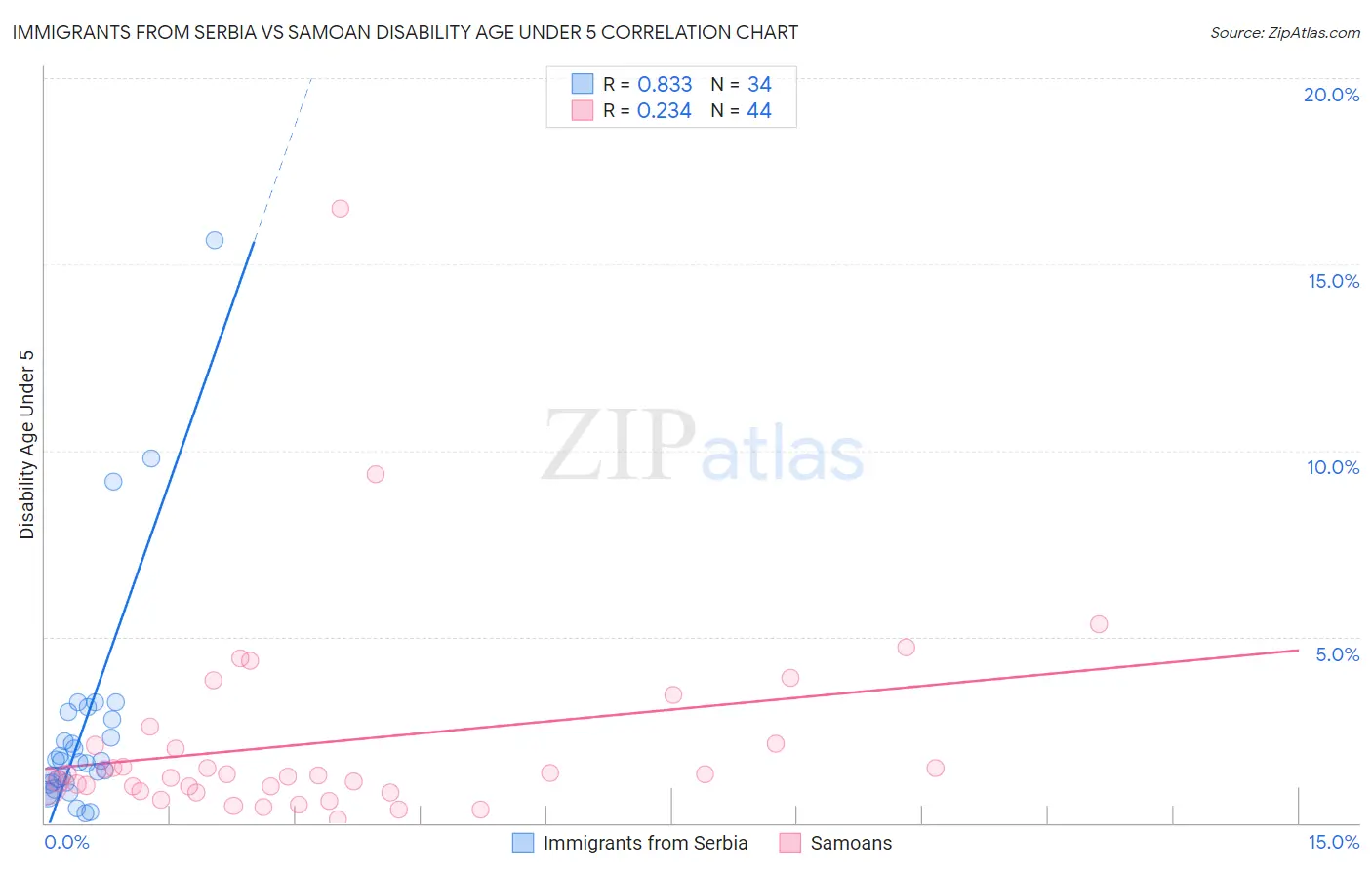Immigrants from Serbia vs Samoan Disability Age Under 5