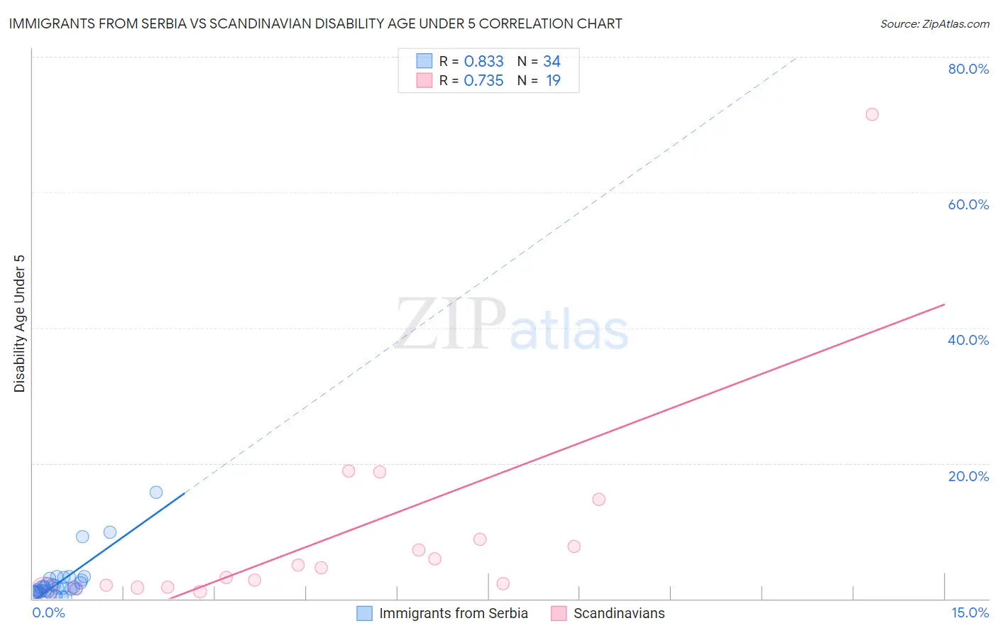 Immigrants from Serbia vs Scandinavian Disability Age Under 5