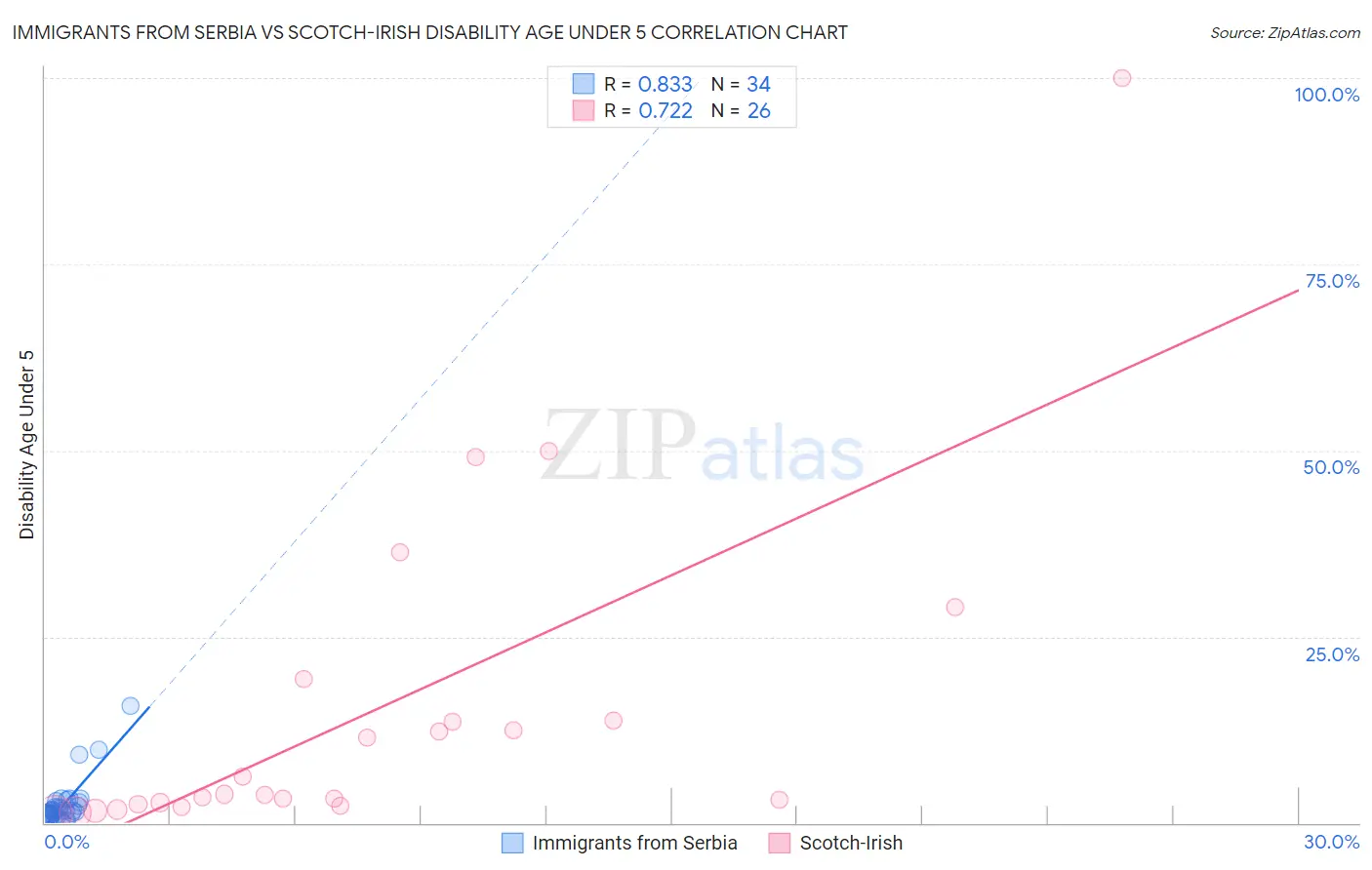 Immigrants from Serbia vs Scotch-Irish Disability Age Under 5