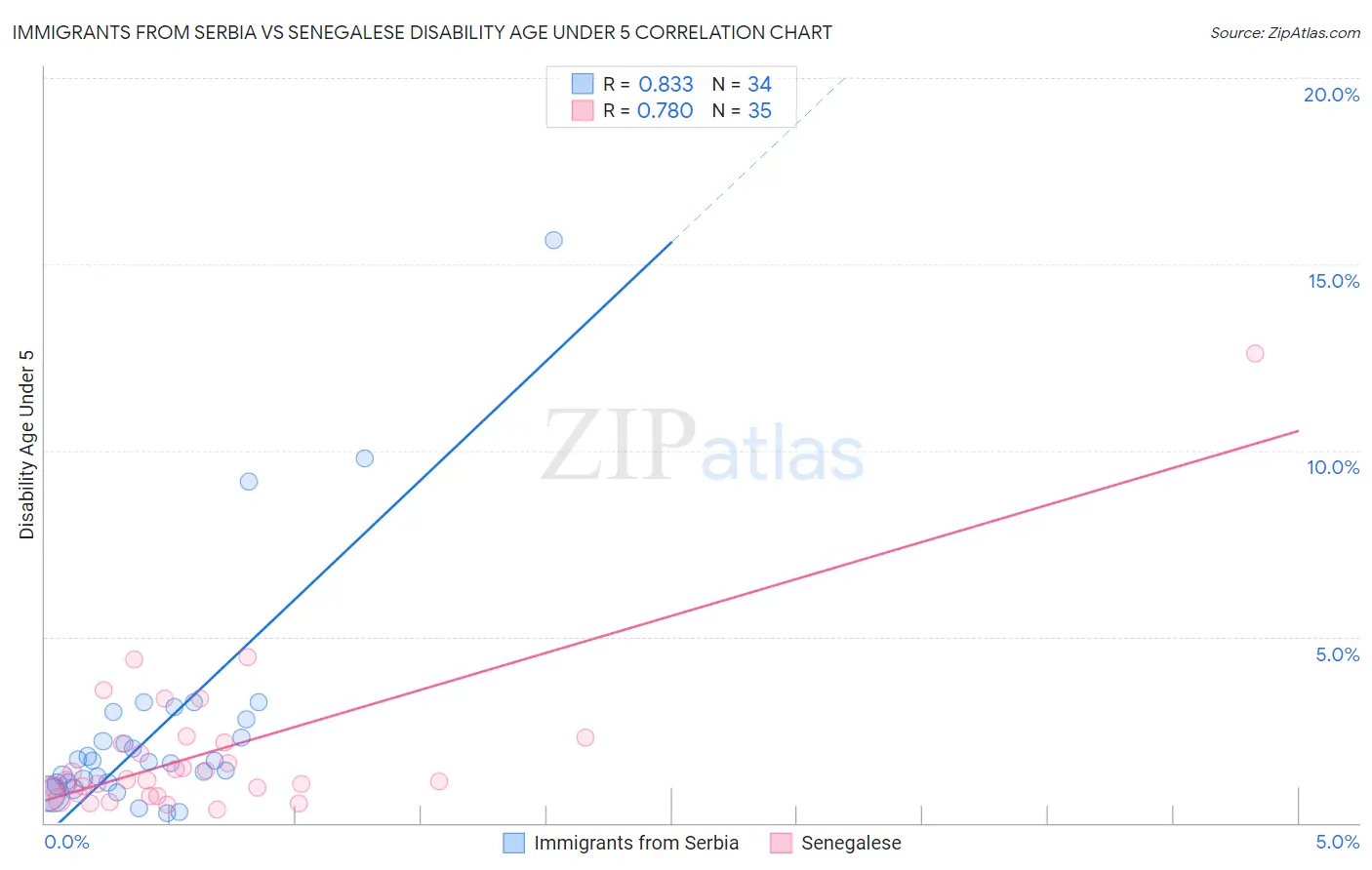 Immigrants from Serbia vs Senegalese Disability Age Under 5