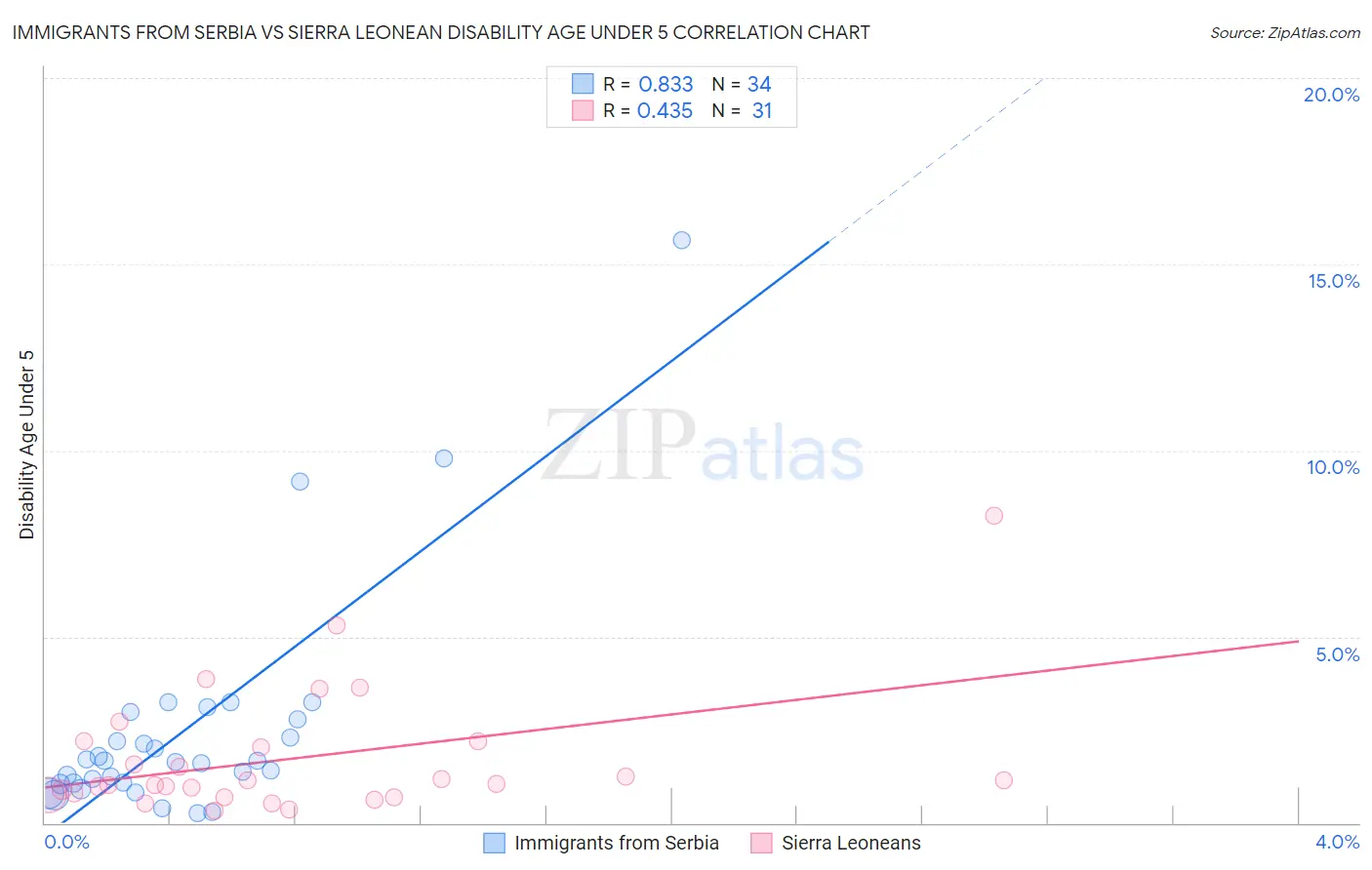 Immigrants from Serbia vs Sierra Leonean Disability Age Under 5