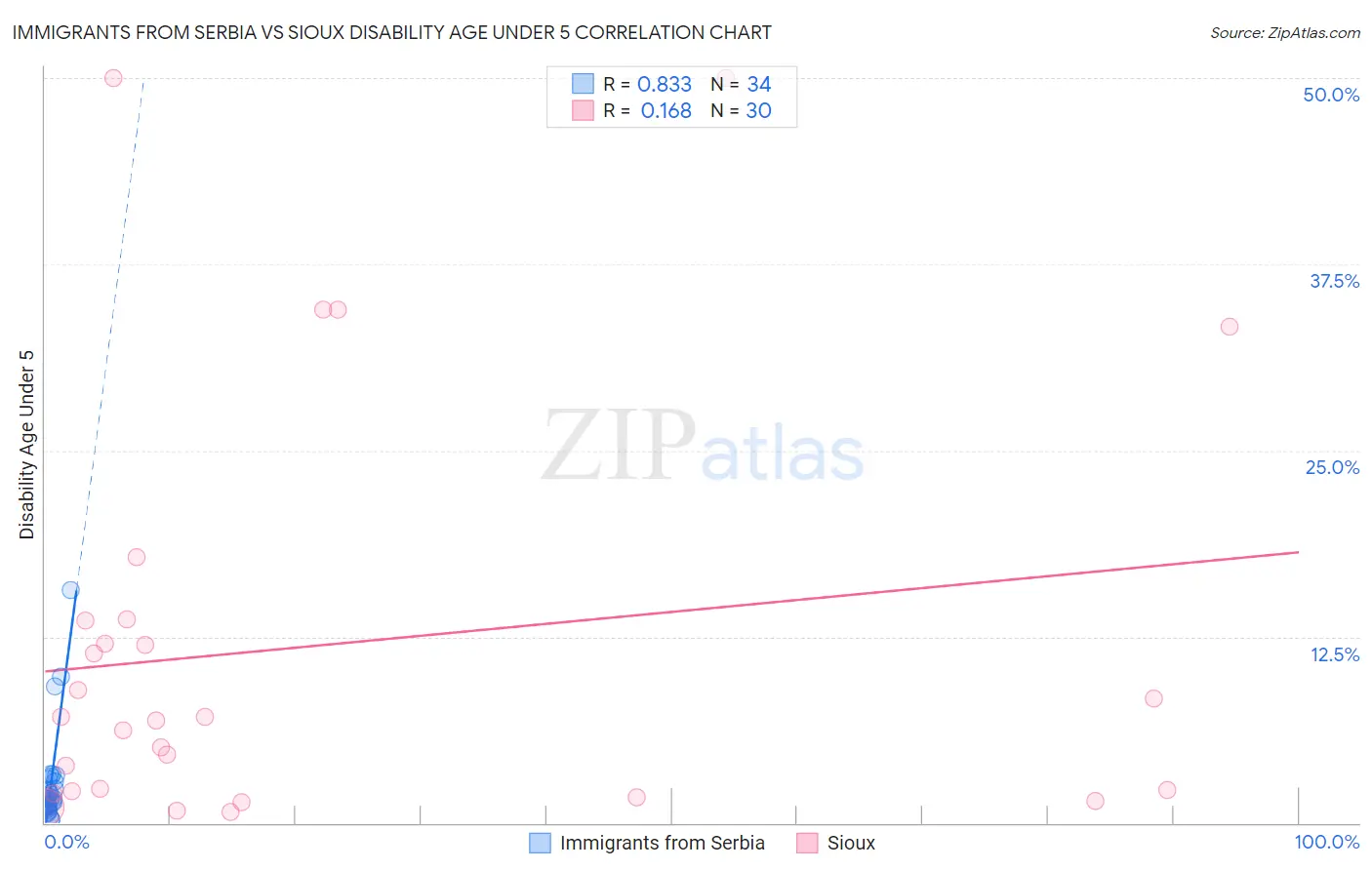 Immigrants from Serbia vs Sioux Disability Age Under 5