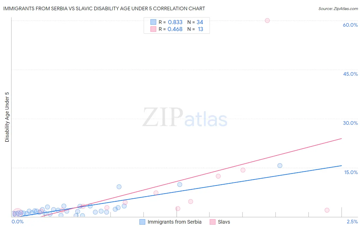 Immigrants from Serbia vs Slavic Disability Age Under 5