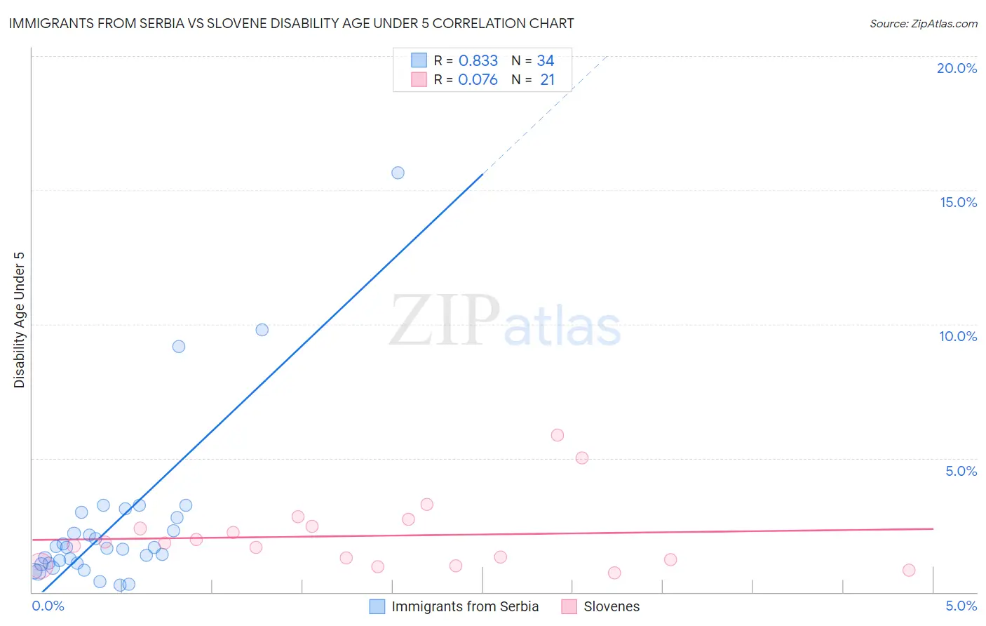 Immigrants from Serbia vs Slovene Disability Age Under 5