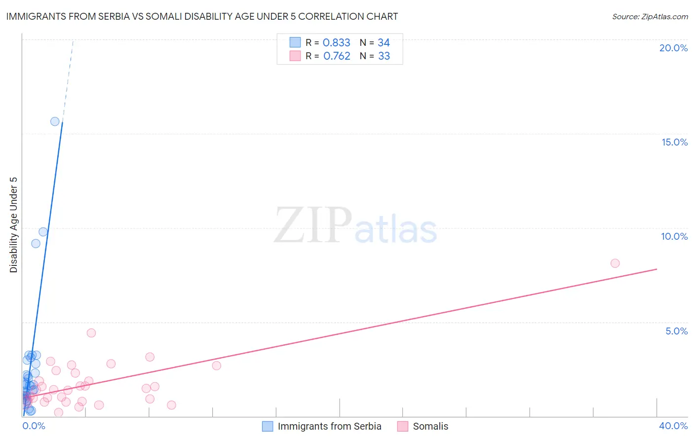 Immigrants from Serbia vs Somali Disability Age Under 5