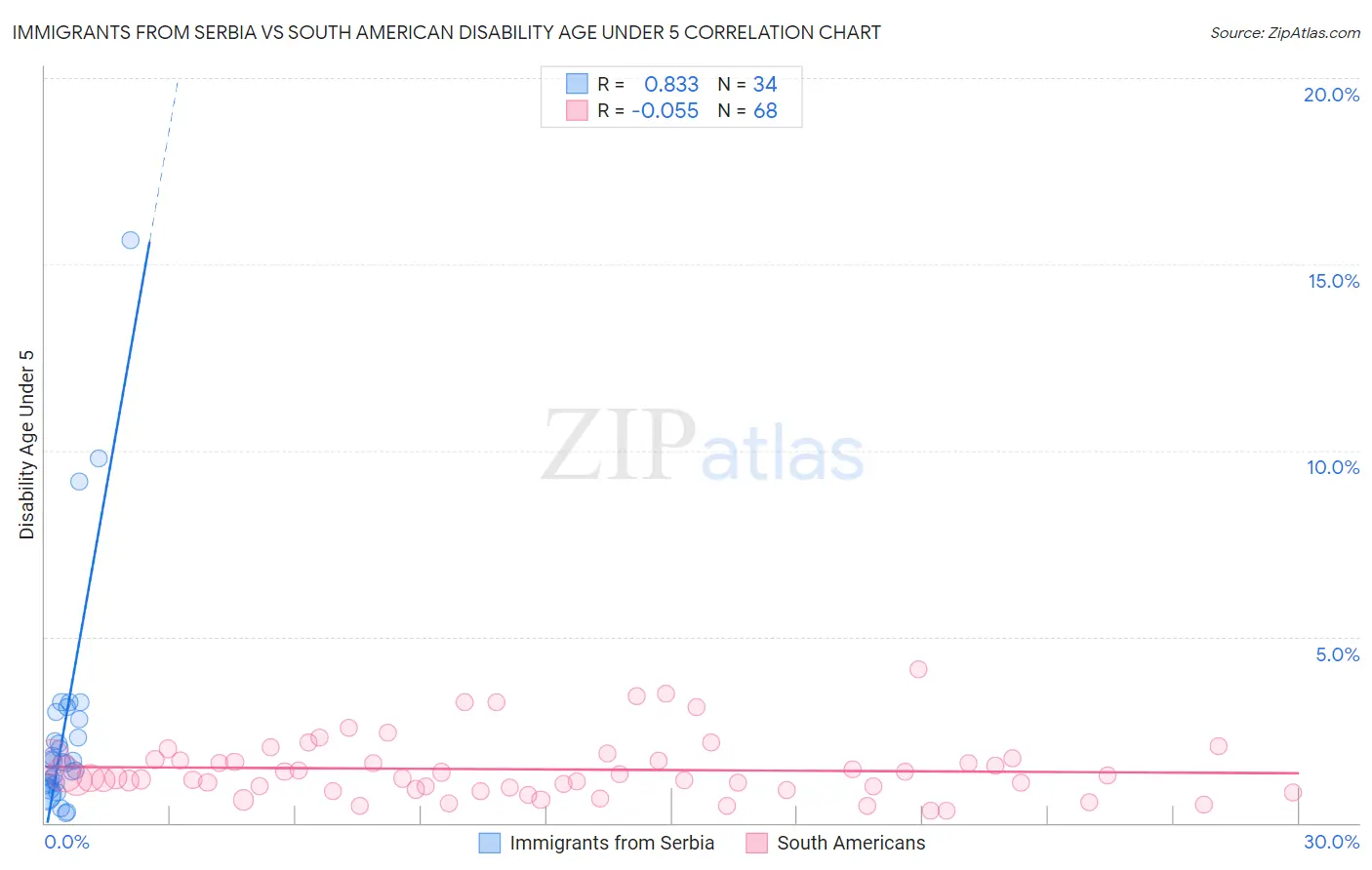 Immigrants from Serbia vs South American Disability Age Under 5