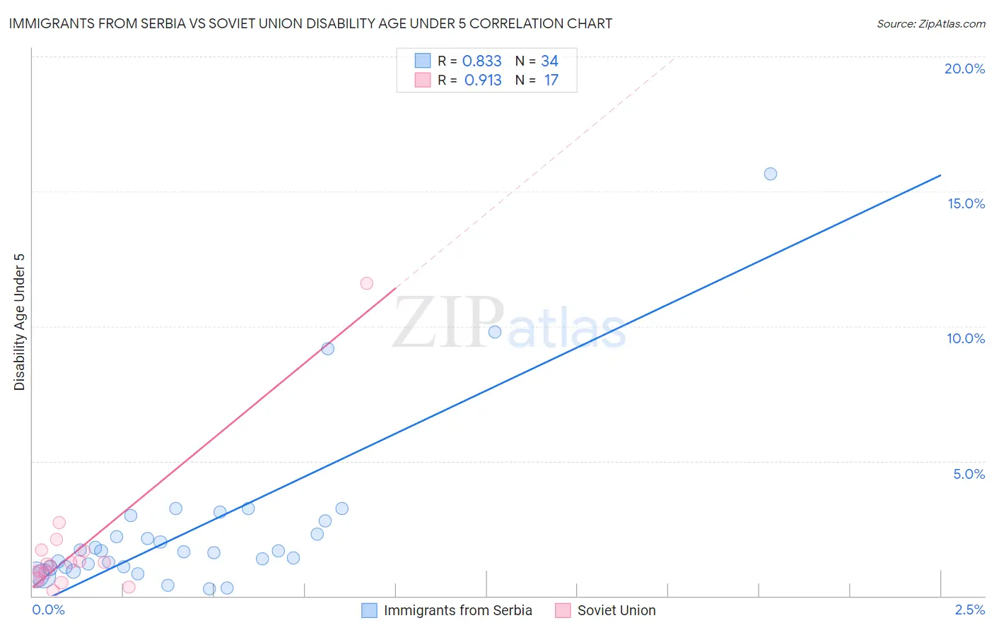 Immigrants from Serbia vs Soviet Union Disability Age Under 5
