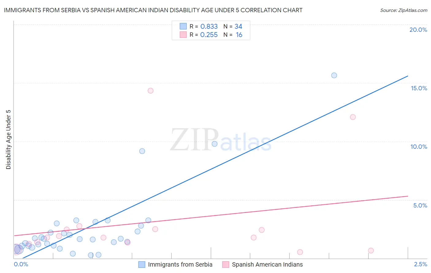 Immigrants from Serbia vs Spanish American Indian Disability Age Under 5