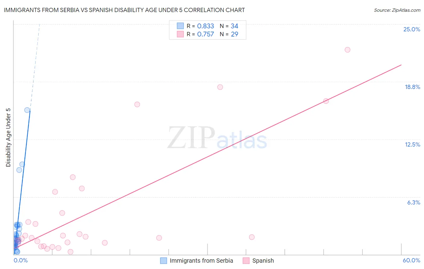 Immigrants from Serbia vs Spanish Disability Age Under 5