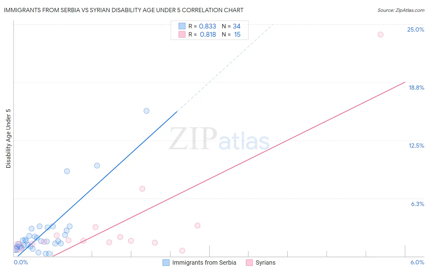 Immigrants from Serbia vs Syrian Disability Age Under 5