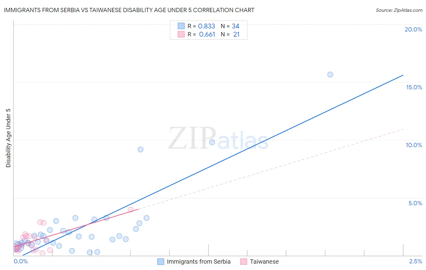 Immigrants from Serbia vs Taiwanese Disability Age Under 5