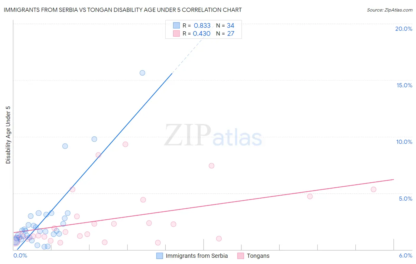 Immigrants from Serbia vs Tongan Disability Age Under 5