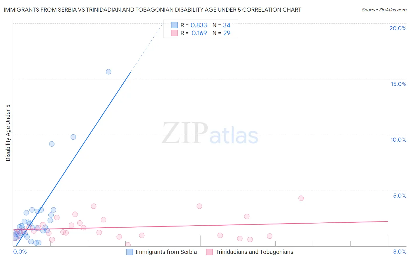 Immigrants from Serbia vs Trinidadian and Tobagonian Disability Age Under 5