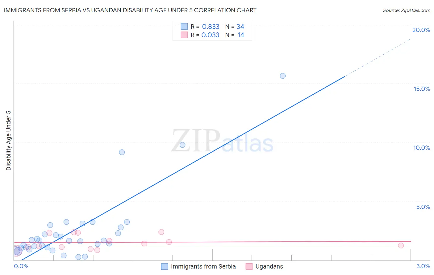 Immigrants from Serbia vs Ugandan Disability Age Under 5