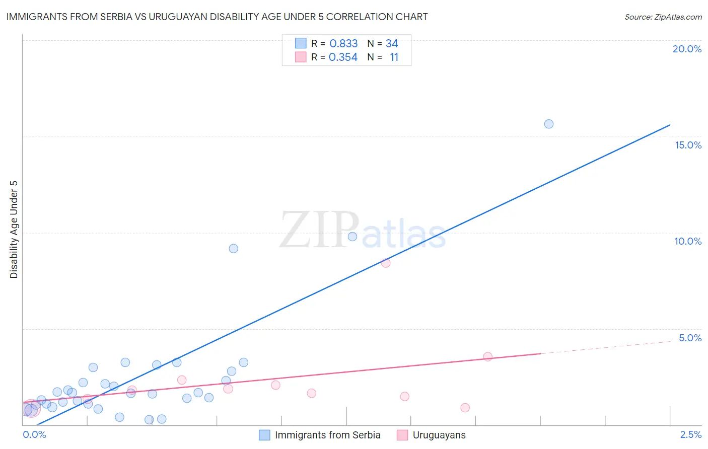 Immigrants from Serbia vs Uruguayan Disability Age Under 5
