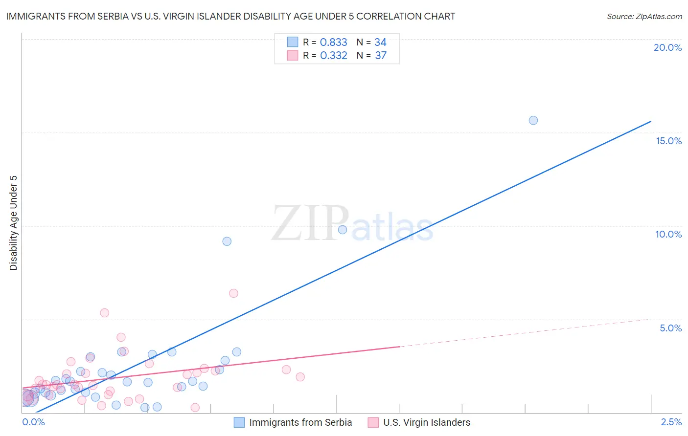 Immigrants from Serbia vs U.S. Virgin Islander Disability Age Under 5